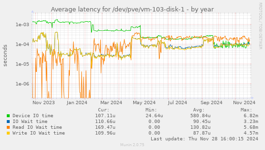 Average latency for /dev/pve/vm-103-disk-1