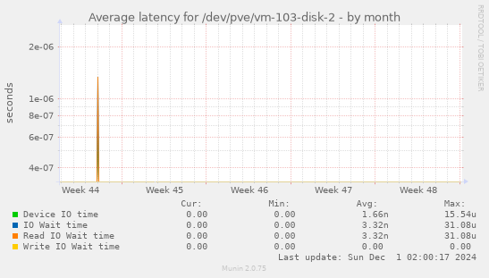 Average latency for /dev/pve/vm-103-disk-2