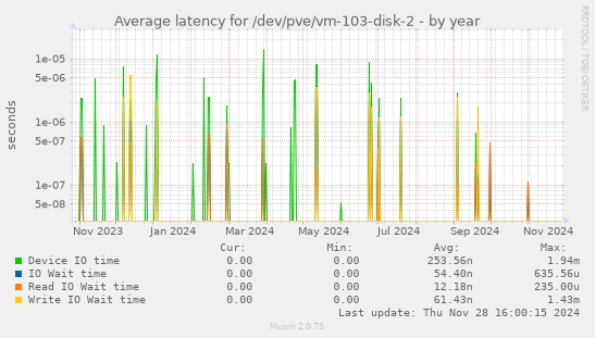 Average latency for /dev/pve/vm-103-disk-2