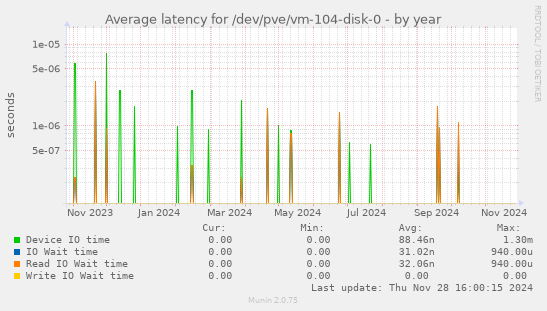 Average latency for /dev/pve/vm-104-disk-0