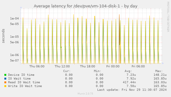 Average latency for /dev/pve/vm-104-disk-1