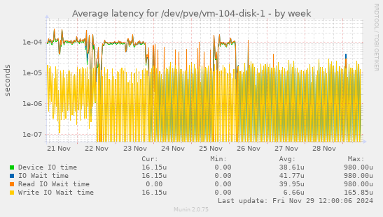 Average latency for /dev/pve/vm-104-disk-1