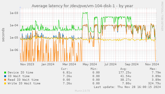 Average latency for /dev/pve/vm-104-disk-1