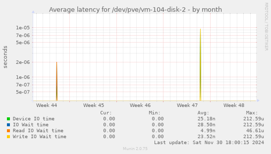 Average latency for /dev/pve/vm-104-disk-2