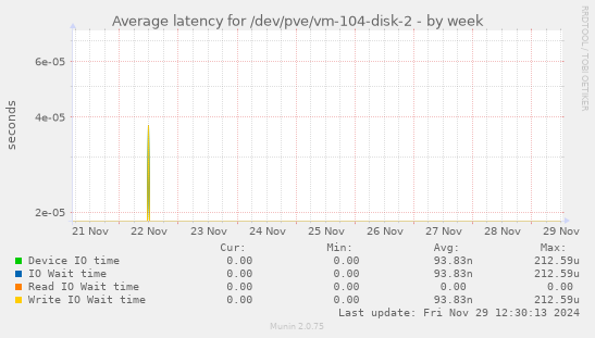 Average latency for /dev/pve/vm-104-disk-2