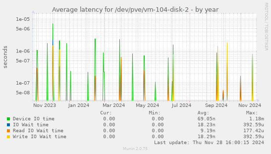 Average latency for /dev/pve/vm-104-disk-2