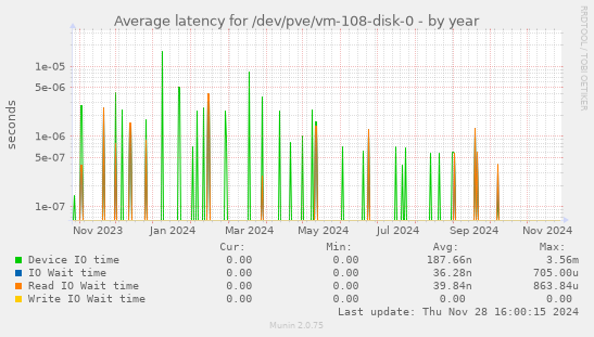 Average latency for /dev/pve/vm-108-disk-0