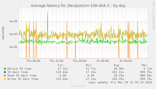 Average latency for /dev/pve/vm-108-disk-1