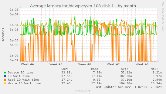 Average latency for /dev/pve/vm-108-disk-1