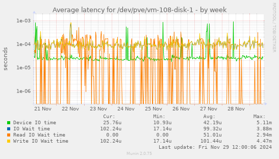 Average latency for /dev/pve/vm-108-disk-1