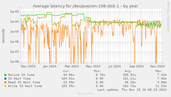 Average latency for /dev/pve/vm-108-disk-1