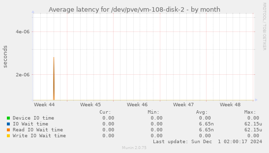 Average latency for /dev/pve/vm-108-disk-2