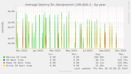 Average latency for /dev/pve/vm-108-disk-2