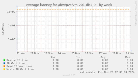 Average latency for /dev/pve/vm-201-disk-0