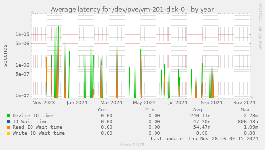 Average latency for /dev/pve/vm-201-disk-0