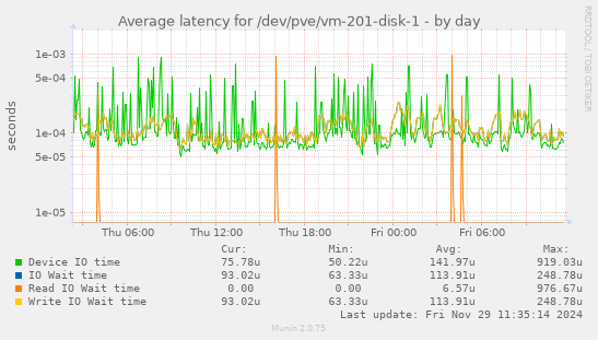 Average latency for /dev/pve/vm-201-disk-1