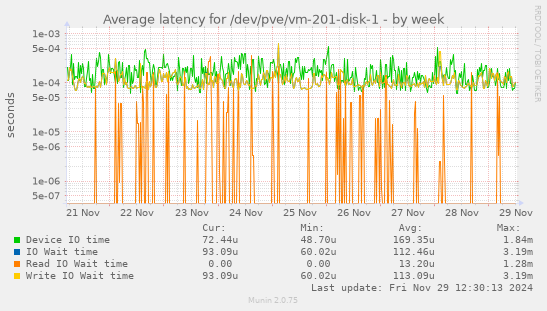 Average latency for /dev/pve/vm-201-disk-1