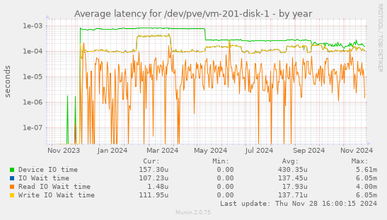 Average latency for /dev/pve/vm-201-disk-1