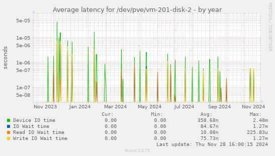 Average latency for /dev/pve/vm-201-disk-2