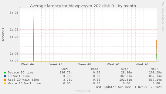 Average latency for /dev/pve/vm-202-disk-0