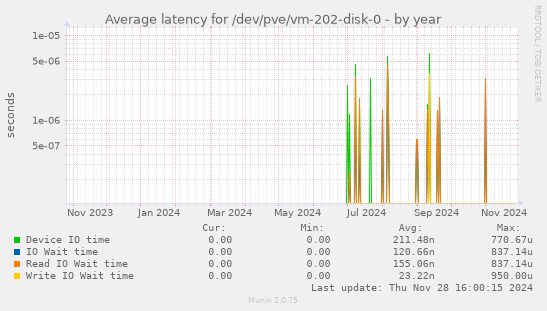 Average latency for /dev/pve/vm-202-disk-0