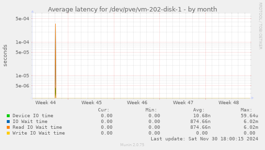 Average latency for /dev/pve/vm-202-disk-1