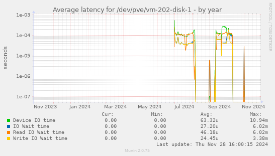 Average latency for /dev/pve/vm-202-disk-1