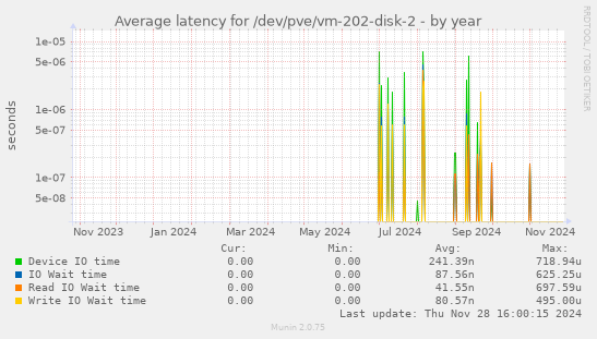 Average latency for /dev/pve/vm-202-disk-2