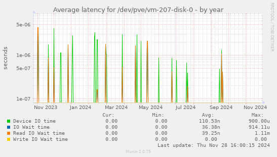 Average latency for /dev/pve/vm-207-disk-0