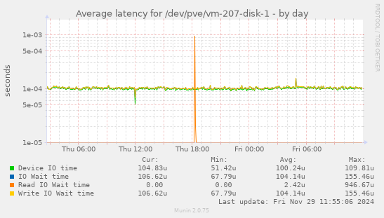 Average latency for /dev/pve/vm-207-disk-1