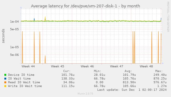 Average latency for /dev/pve/vm-207-disk-1