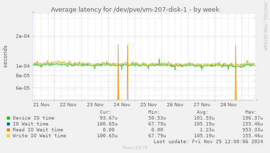 Average latency for /dev/pve/vm-207-disk-1