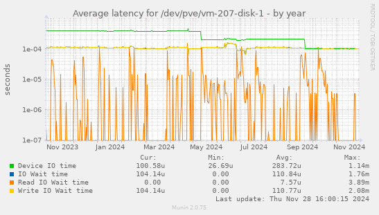 Average latency for /dev/pve/vm-207-disk-1