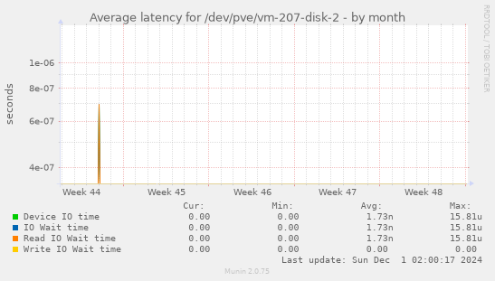 Average latency for /dev/pve/vm-207-disk-2