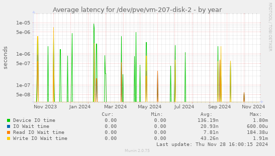 Average latency for /dev/pve/vm-207-disk-2