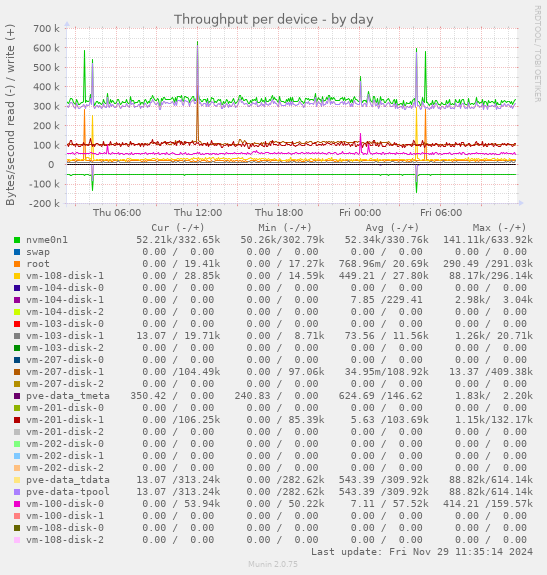 Throughput per device