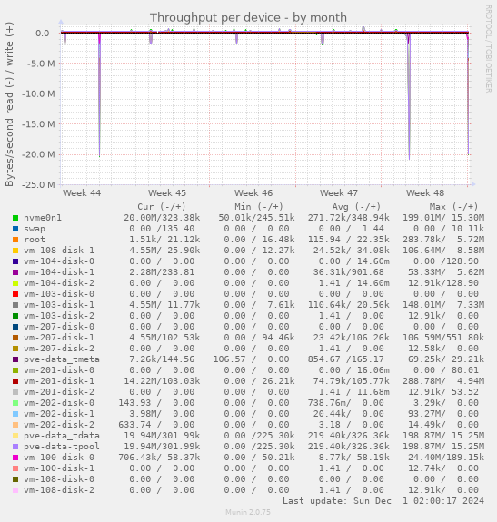 Throughput per device