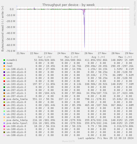 Throughput per device