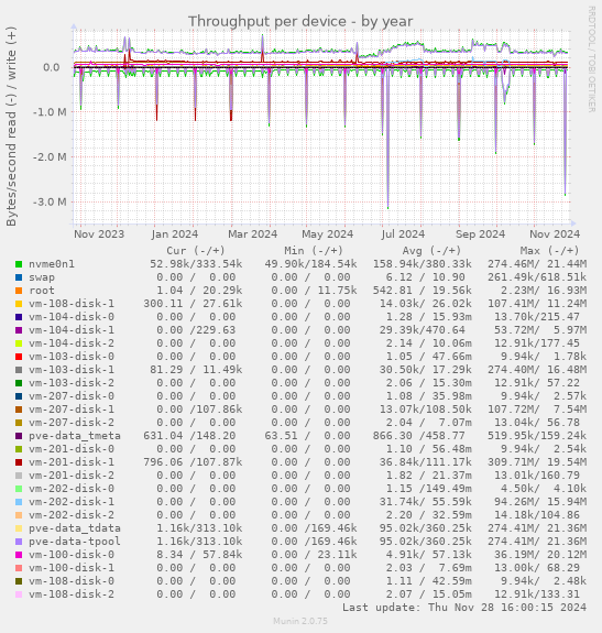 Throughput per device