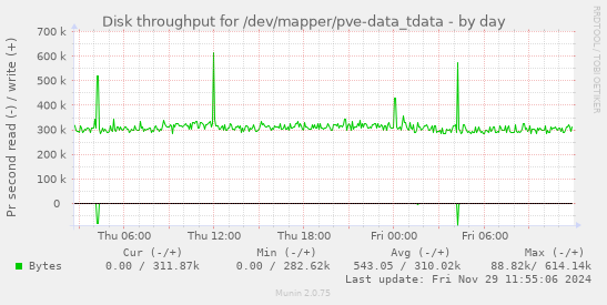 Disk throughput for /dev/mapper/pve-data_tdata