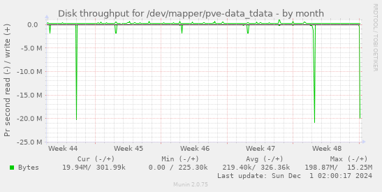 Disk throughput for /dev/mapper/pve-data_tdata