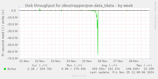 Disk throughput for /dev/mapper/pve-data_tdata