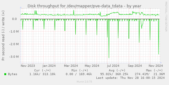 Disk throughput for /dev/mapper/pve-data_tdata