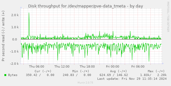 Disk throughput for /dev/mapper/pve-data_tmeta