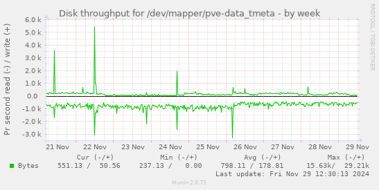 Disk throughput for /dev/mapper/pve-data_tmeta