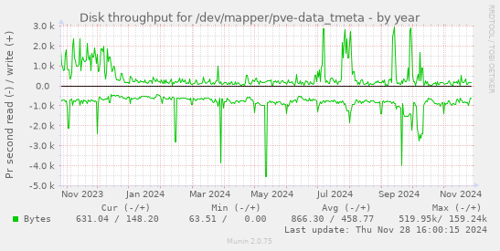 Disk throughput for /dev/mapper/pve-data_tmeta