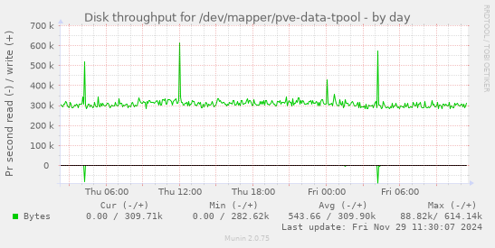 Disk throughput for /dev/mapper/pve-data-tpool