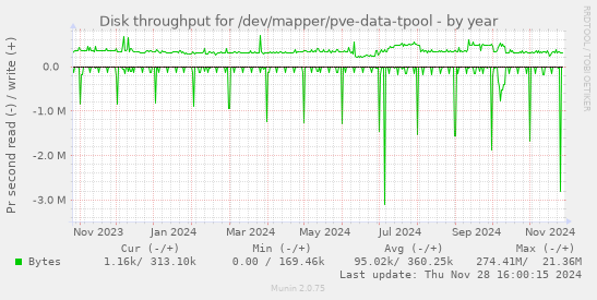 Disk throughput for /dev/mapper/pve-data-tpool