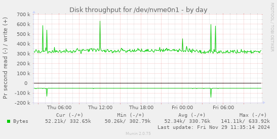 Disk throughput for /dev/nvme0n1