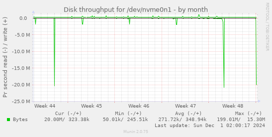 Disk throughput for /dev/nvme0n1